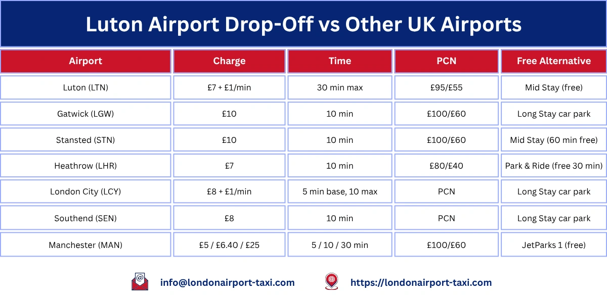 Luton Airport Drop Off Charges