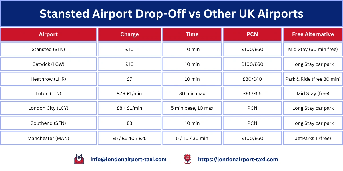 Stansted Drop Off Charges